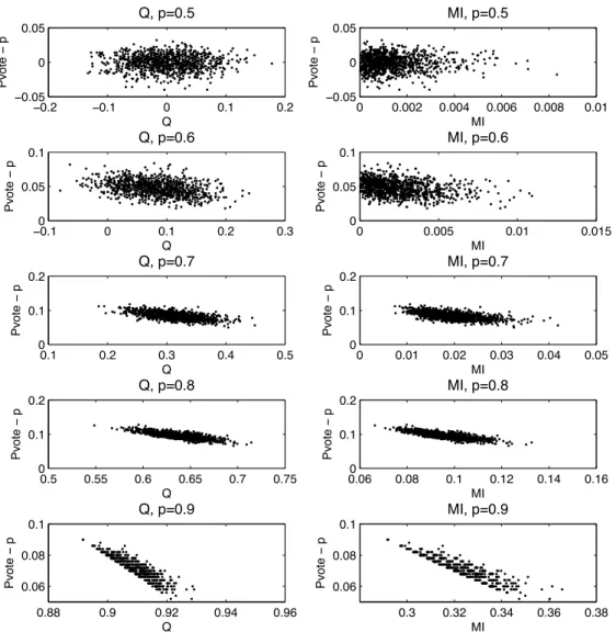 Figure 4.1: Improvement of the ensemble with respect to the average individual accuracy p = {0.5, 0.6, 0.7, 0.8, 0.9}, function of 2 diversity measures.