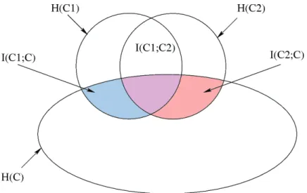 Figure 4.5: Venn Diagram representing relationships between two classiﬁers C1, C2 and the true class labels C.