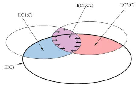 Figure 4.6: Venn Diagram showing how to optimize classiﬁer combination.