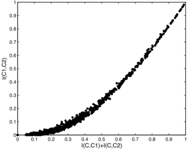 Figure 4.9: The similarity of 2 classiﬁers I(C 1 ; C 2 ) function of the average individual accuracy I(C 2 ;C)+I(C 2 1 ;C) 