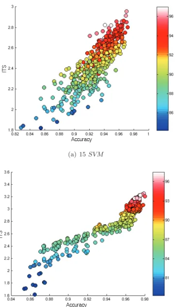 Figure 4.14: Combination accuracy and ITS for each triplet of classiﬁers. (a)15 SVM with RBF kernels and (b)5 SVM with RBF kernels, 5 k −NN classiﬁers and 5 linear