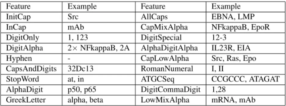 Table 1. Orthographic features
