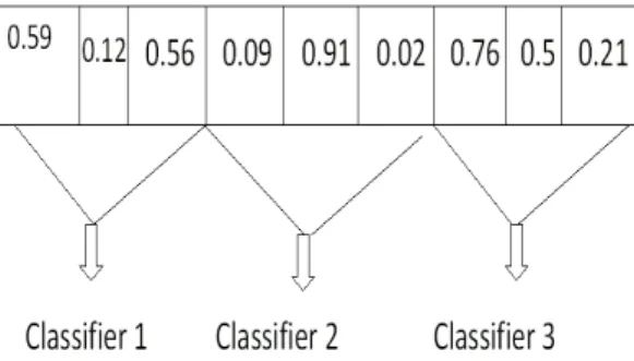 Fig. 1. Chromosome Representation Table 2. Overall evaluation results in %