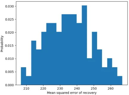 Figure 2.4: Histogram of mean squared error of graph signal recovery based on 100 random sampling sets.