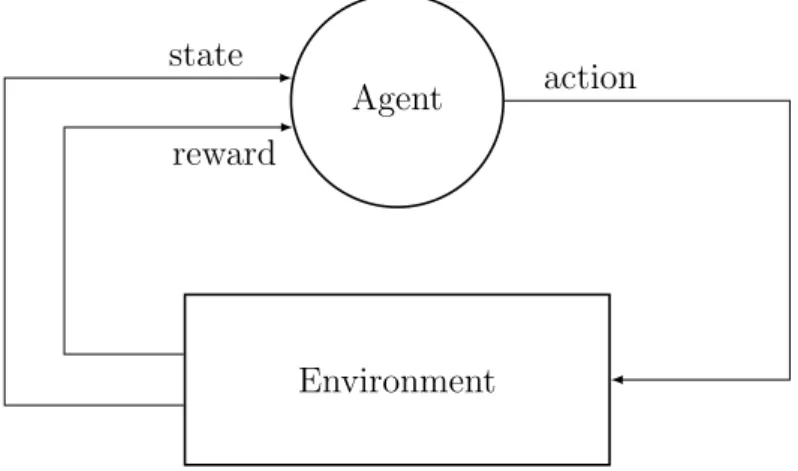 Figure 3.1: Interaction between agent and environment in reinforcement learning.