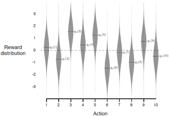 Figure 3.2: Example of the reward distributions of the MAB with 10 arms.