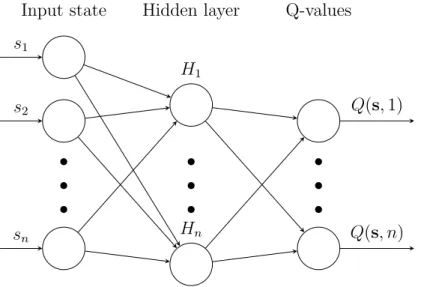 Figure 3.3: Deep Q-network architecture.