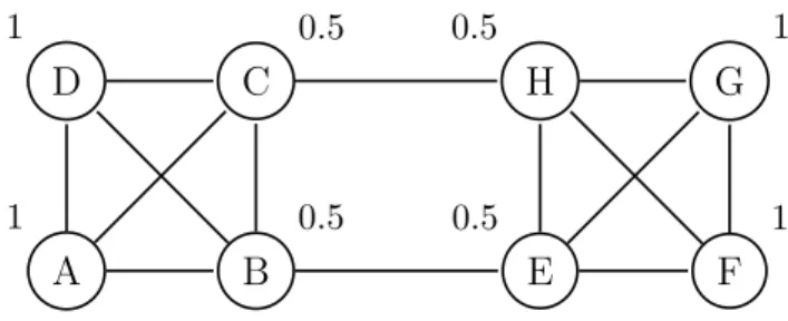 Figure 4.3: Using local clustering coefficient as a state (clustering coefficient values are shown outside the nodes).