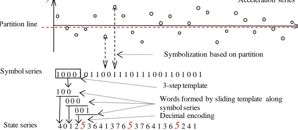 Figure 1. Process of symbolizing a time series of raw acceleration data. 