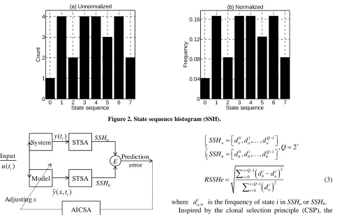 Figure 2. State sequence histogram (SSH). 