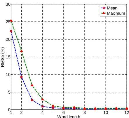 Figure 5. Effect of varying word length for a window length of 3000.  
