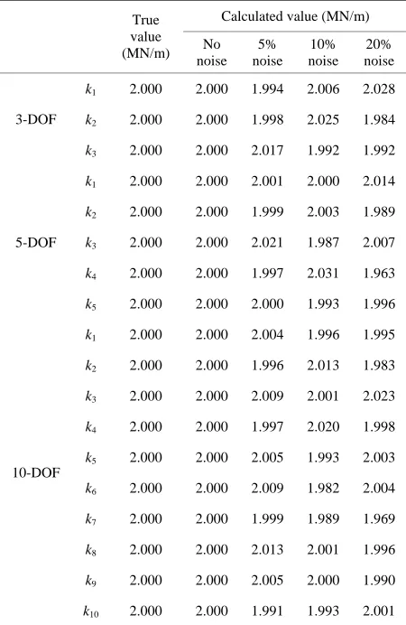 Table 3. Estimated parameters for 3, 5 and 10 DOF models with a word length of 9 and window length of 3000