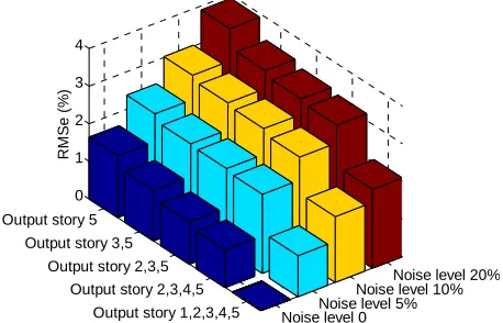 Figure 8. RMSe for 1, 3, 5 and 10 DOF models. 