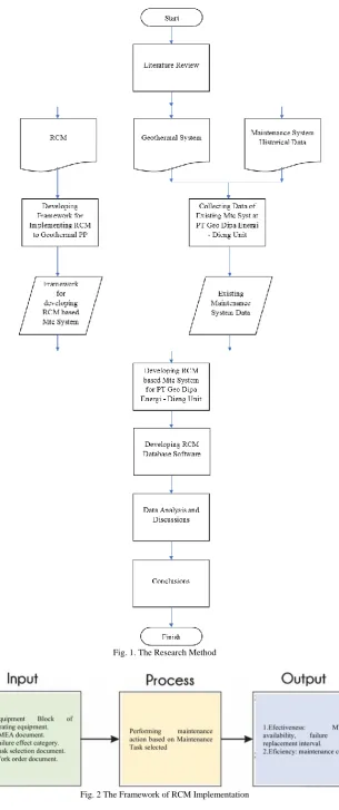 Fig. 2 The Framework of RCM Implementation 