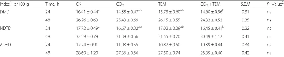 Table 1 Composition of wheat straw under different treatments (dry matter basis)