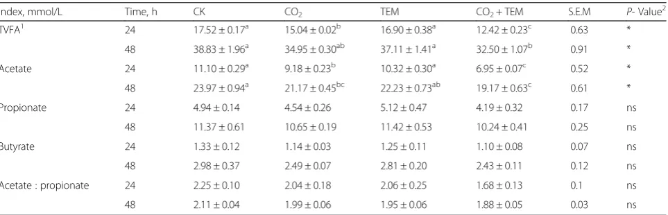 Table 4 Effects of CO2 and temperature treatments on in vitro VFA at 24 and 48 h of wheat straw