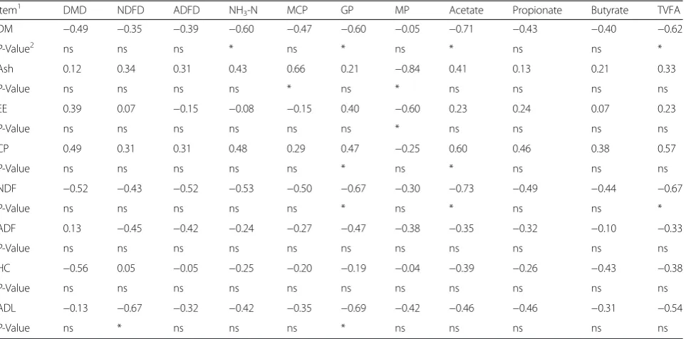 Table 5 Correlation between chemical composition and in vitro fermentation characteristics of wheat straw