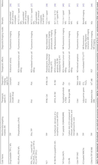 Table 2 Examples of mitochondria-targeting theranostic nanostructures