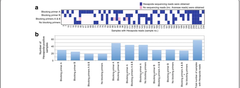 Table 2 Summary of Illumina sequencing. Results based on the four PCR (blocking primer) settings are separately shown
