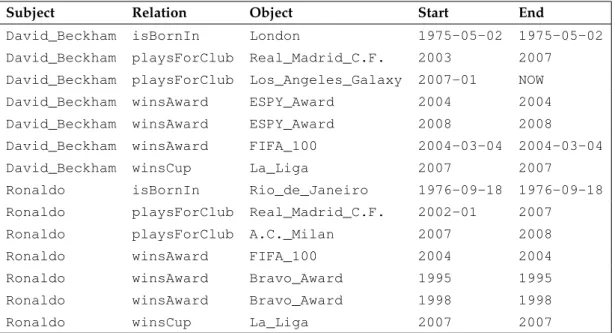 Table 1.2.: An excerpt from the YAGO knowledge base with temporal knowledge about David Beckham and Ronaldo.
