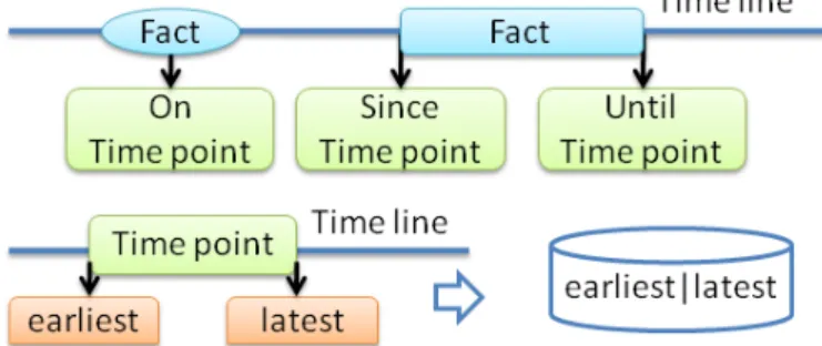 Figure 3.1.: Representation of temporal facts.