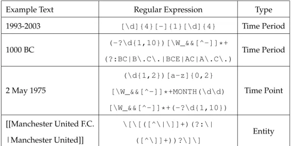 Table 4.1.: Examples of regular expressions for identifying temporal expressions and entities.