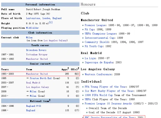 Figure 4.1.: Temporal facts in infobox and honors list.