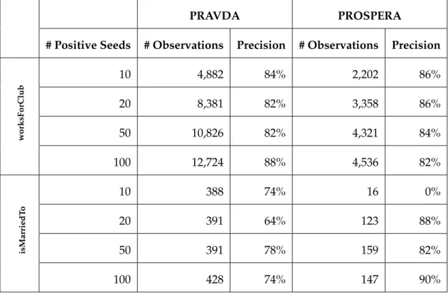 Table 4.5.: Impact of varying the number of positive seed facts.