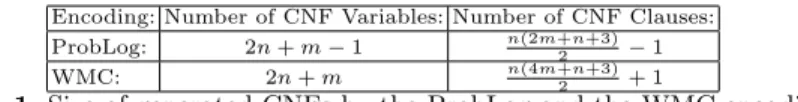 Table 1. Size of generated CNFs by the ProbLog and the WMC encoding.