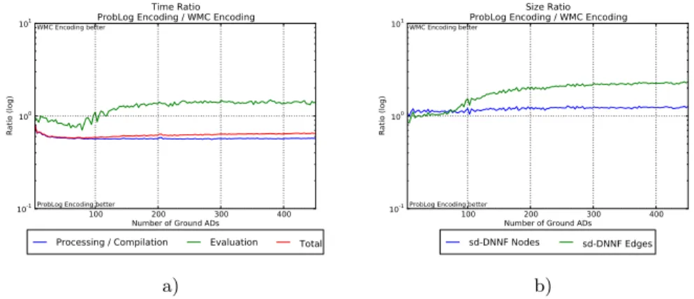 Figure 1 summarizes the results for the Balls program. Figure 1 a) shows the time ratio T r w.r.t