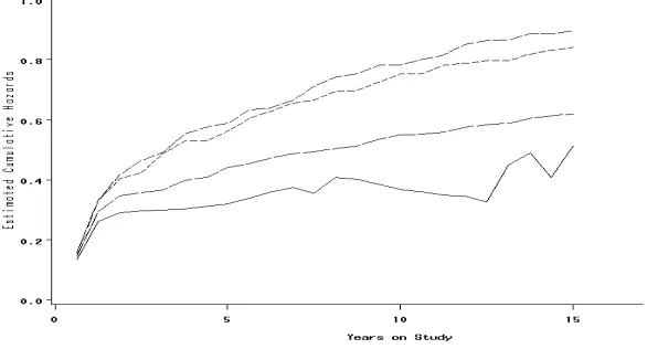 Figure 1. Integrated corrected excess hazards compared with integrated Mazandaran province (based on compound Poisson frailty distribution)