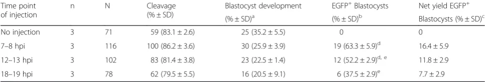 Table 1 Effect of injected DNA concentration on embryo development and transgene expression
