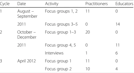 Table 2 Summary of focus groups and interviews