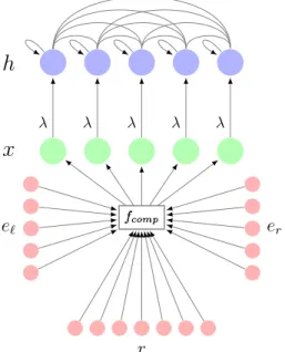 Figure 1: Gradient Graph as a recurrent neural network. In addition to bias terms (omitted in the figure) and self-connections, hidden units are densely connected to one another via a layer of  con-nections with symmetric (undirected) weights, and receive 