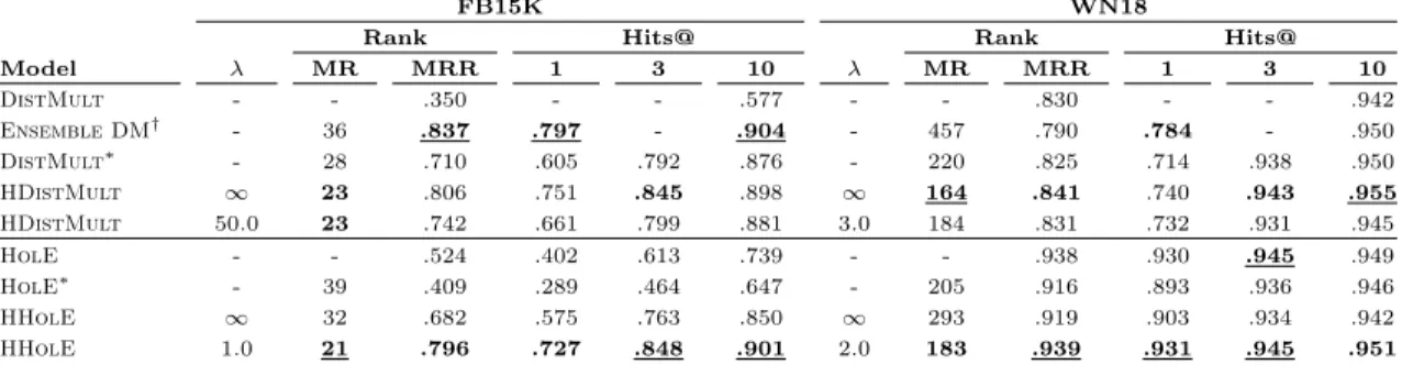 Table 1: Results on FB15K and WN18. The results from the original DistMult and HolE models are drawn from (Yang et al., 2015) and (Nickel et al., 2016)