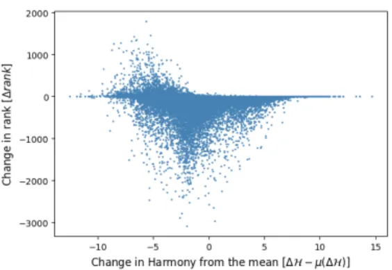 Figure 2: E↵ect of optimization on the rank of FB15K validation set triplets (N = 100, 000;