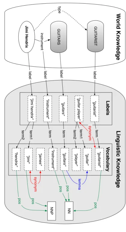 Figure 1.2: P art of an example kno wledge grap h extended with linguistic kno wledge