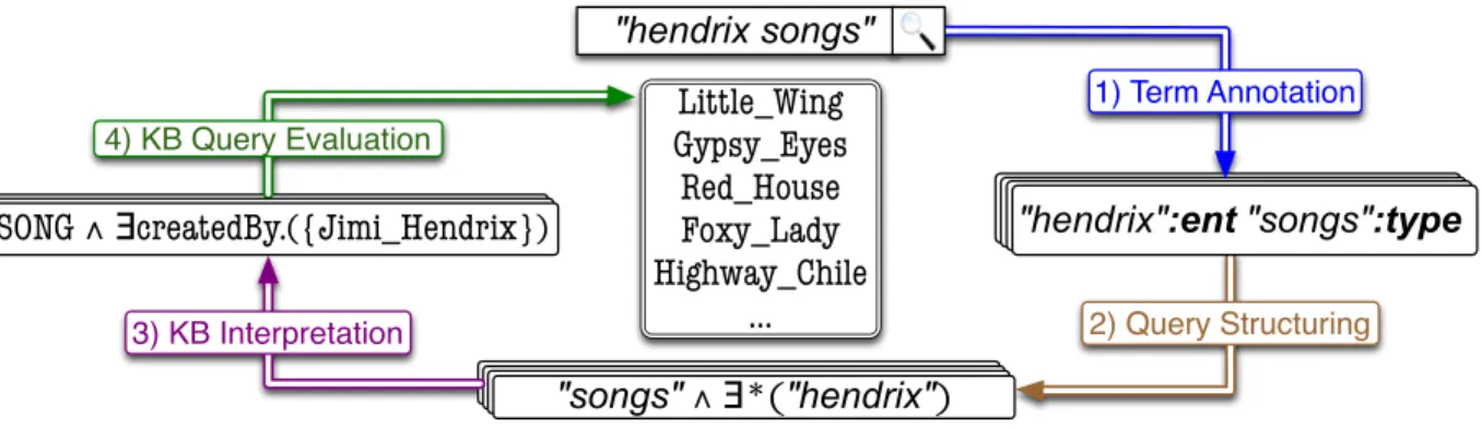 Figure 2.1: Overview of the query understanding process.
