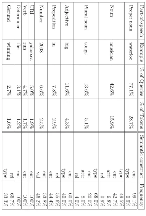 Figure 3.2: The ten m ost frequen tly o ccurring part-of-sp eec h tags among en tit y-based queries, with thedistributionofhowfrequentlythattagmappedtovarioussemanticconstructs.