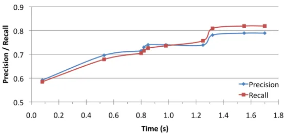Figure 3.8: Average precision and recall vs. average run time for varying number of candidate query structures.