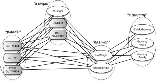 Figure 4.2: An example query disambiguation graph.