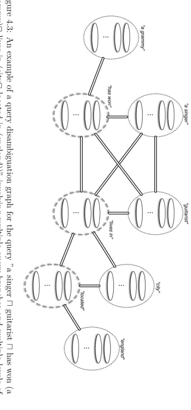 Figure 4.3: An example of a query disam bigu ation graph for the query ”a singer u guitarist u has w on (agrammy)ulivesin(cityulocatedin(england))”involvingmultiplequerybranchesandmultiplelevels ofnesting.Eachedgerepresentscompletebipartiteconnectivitybetw