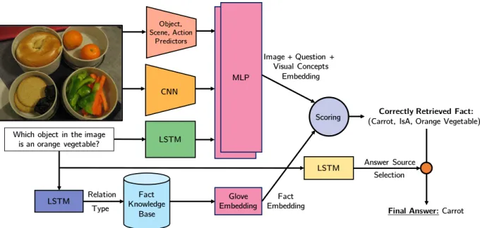 Figure 3.1: Overview of the proposed approach. Given an image and a question about the image, we obtain an Image + Question Embedding through the use of a CNN on the image, an LSTM on the question, and a Multi Layer Perceptron (MLP) for combining the two m
