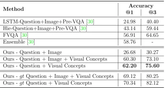 Table 3.3: Answer accuracy over the FVQA dataset.