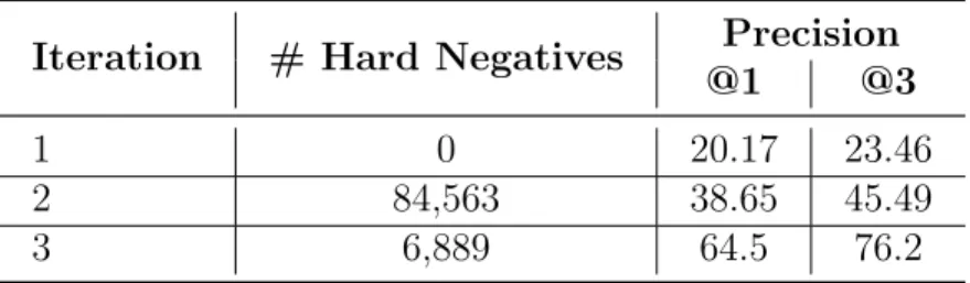 Table 3.5: Correct fact prediction precision with hard negative mining.