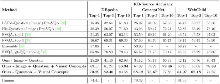 Table 3.7: Accuracy in predicting the correct answer based on the knowledge base(KB). Best model is shown in bold.