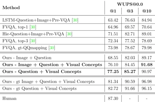 Table 3.9: WUPS@0.0 over the FVQA dataset.