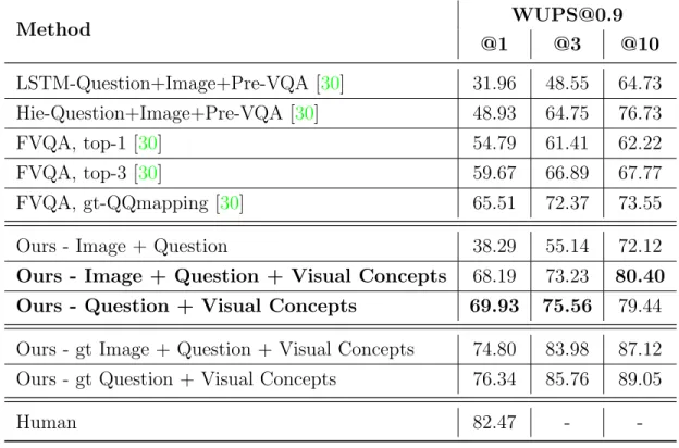 Table 3.10: WUPS@0.9 over the FVQA dataset.