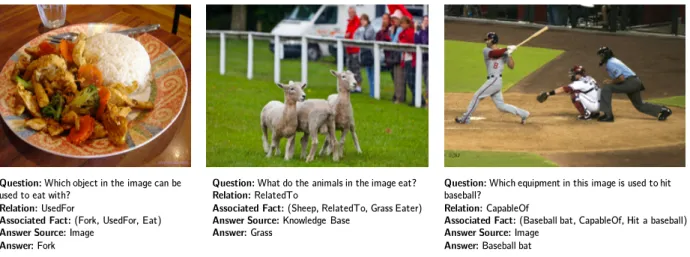 Figure 1.1: Results of our graph convolutional net based approach on the recently introduced FVQA dataset.