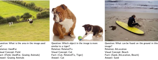 Figure 1.2: Results of our graph convolutional net based approach on the recently introduced FVQA dataset.